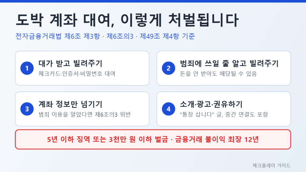 도박 계좌 대여 처벌 기준을 정리한 인포그래픽 - 대가를 받고 빌려주기, 범죄에 쓰일 줄 알고 빌려주기, 계좌 정보만 넘기기, 소개·광고하기와 5년 이하 징역 또는 3천만 원 이하 벌금 안내