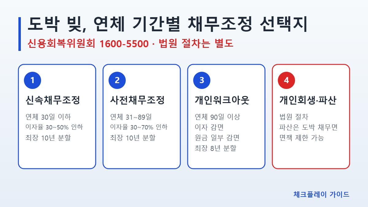 도박 빚 연체 기간별 채무조정 선택지 인포그래픽 - 신속채무조정 30일 이하, 사전채무조정 31~89일, 개인워크아웃 90일 이상, 개인회생·파산은 법원 절차