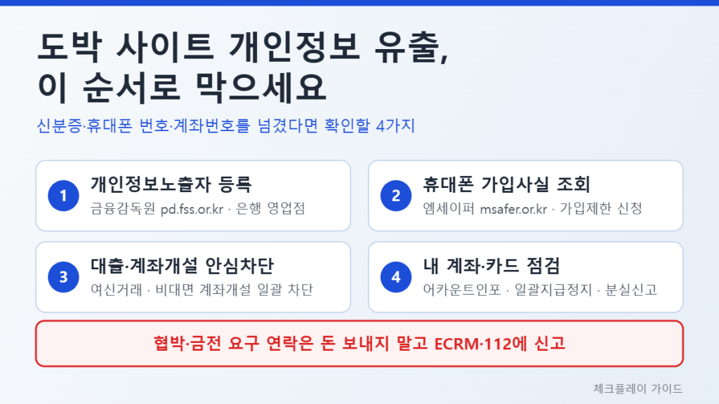 도박 사이트 개인정보 유출 시 막아야 할 4가지 인포그래픽 - 개인정보노출자 등록, 엠세이퍼 휴대폰 가입사실 조회, 여신거래·비대면 계좌개설 안심차단, 어카운트인포 계좌 점검