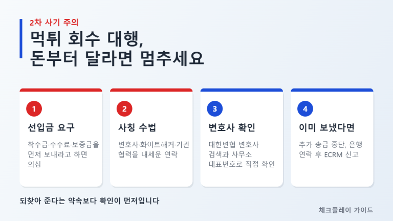 먹튀 회수 대행 사기 주의 인포그래픽 - 착수금·수수료 선입금 요구, 변호사·화이트해커·기관 협력 사칭, 대한변협 변호사 검색으로 확인, 이미 보냈다면 은행 연락 후 ECRM 신고