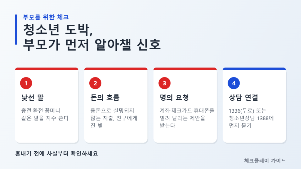 청소년 도박 부모 체크 인포그래픽 - 충전·환전·꽁머니 같은 낯선 말, 설명되지 않는 지출과 친구 빚, 계좌·체크카드·휴대폰 명의 요청, 1336·청소년상담 1388 상담 연결