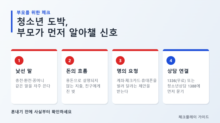 청소년 도박 부모 체크 인포그래픽 - 충전·환전·꽁머니 같은 낯선 말, 설명되지 않는 지출과 친구 빚, 계좌·체크카드·휴대폰 명의 요청, 1336·청소년상담 1388 상담 연결