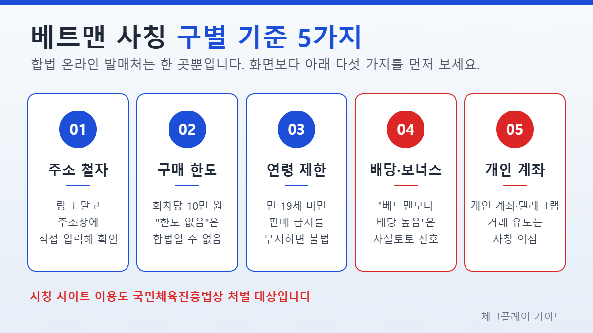 베트맨 사칭 구별 기준 5가지 인포그래픽 - 주소 철자, 구매 한도, 연령 제한, 배당·보너스 유인, 개인 계좌·텔레그램 거래 유도