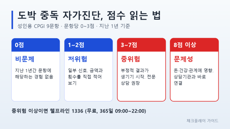 도박 중독 자가진단 CPGI 점수 구간 인포그래픽: 0점 비문제, 1~2점 저위험, 3~7점 중위험, 8점 이상 문제성과 헬프라인 1336 안내