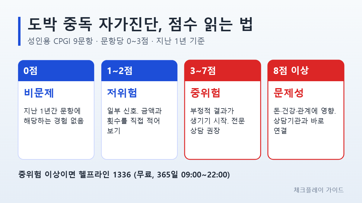 도박 중독 자가진단 CPGI 점수 구간 인포그래픽: 0점 비문제, 1~2점 저위험, 3~7점 중위험, 8점 이상 문제성과 헬프라인 1336 안내
