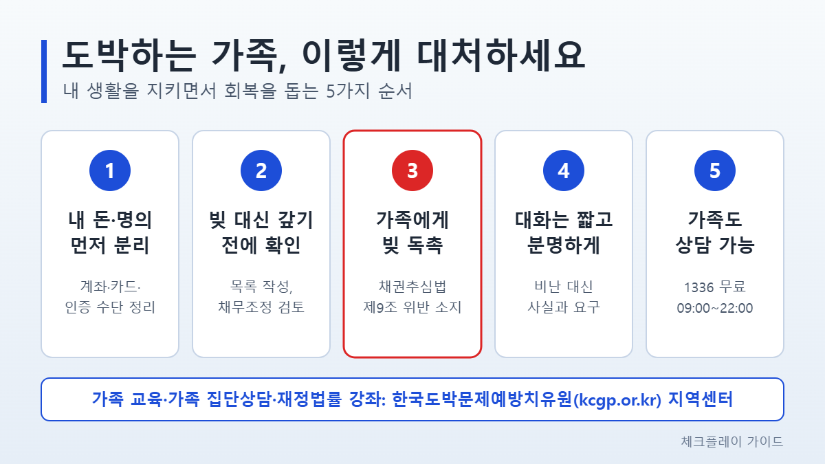 도박하는 가족 대처 5단계 인포그래픽: 내 돈과 명의 분리, 빚 대신 갚기 전 확인, 가족에게 오는 빚 독촉은 채권추심법 위반 소지, 짧고 분명한 대화, 가족도 1336 무료 상담
