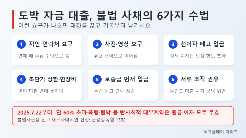 도박 자금 대출을 미끼로 한 불법 사채 수법 6가지(지인 연락처·사진 요구, 선이자, 초단기 상환, 보증금, 서류 조작)와 반사회적 대부계약 무효, 1332 신고를 정리한 인포그래픽