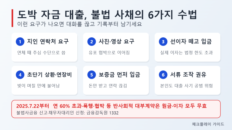 도박 자금 대출을 미끼로 한 불법 사채 수법 6가지(지인 연락처·사진 요구, 선이자, 초단기 상환, 보증금, 서류 조작)와 반사회적 대부계약 무효, 1332 신고를 정리한 인포그래픽