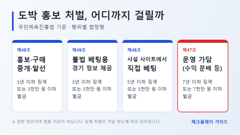 도박 홍보 처벌 형량을 홍보·중개 3년, 경기 정보 제공 3년, 직접 베팅 5년, 운영 가담 7년 이하 징역으로 나눠 비교한 카드 이미지