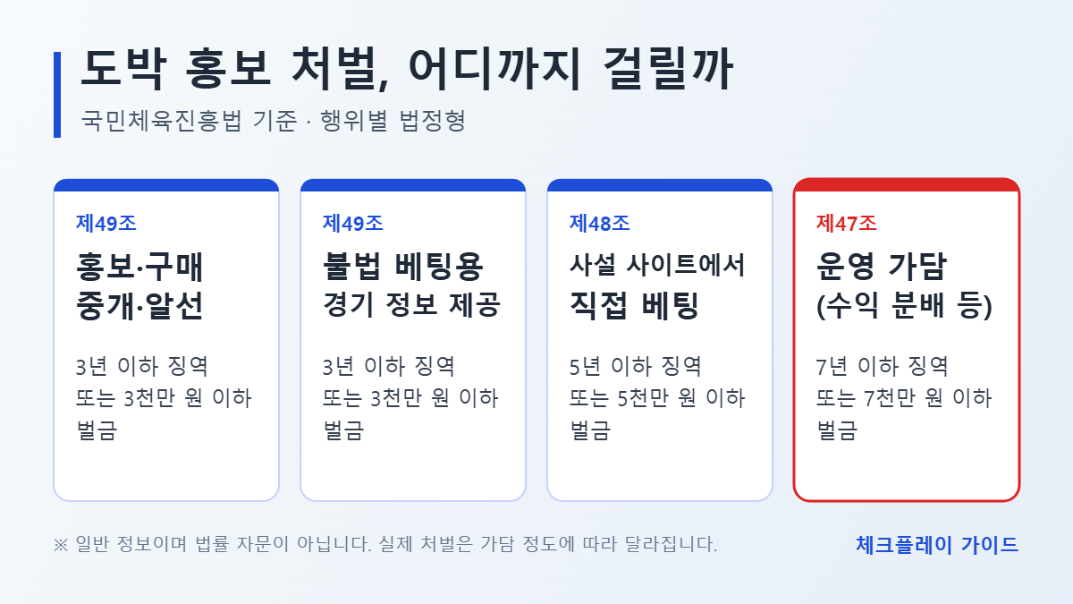 도박 홍보 처벌 형량을 홍보·중개 3년, 경기 정보 제공 3년, 직접 베팅 5년, 운영 가담 7년 이하 징역으로 나눠 비교한 카드 이미지