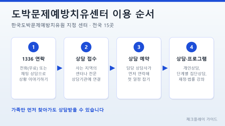 도박문제예방치유센터 이용 순서 4단계 인포그래픽: 1336 연락, 상담 접수, 상담 예약, 개인상담·단계별 집단상담·재정법률 강좌, 하단에 가족만 먼저 찾아가도 상담 가능 안내