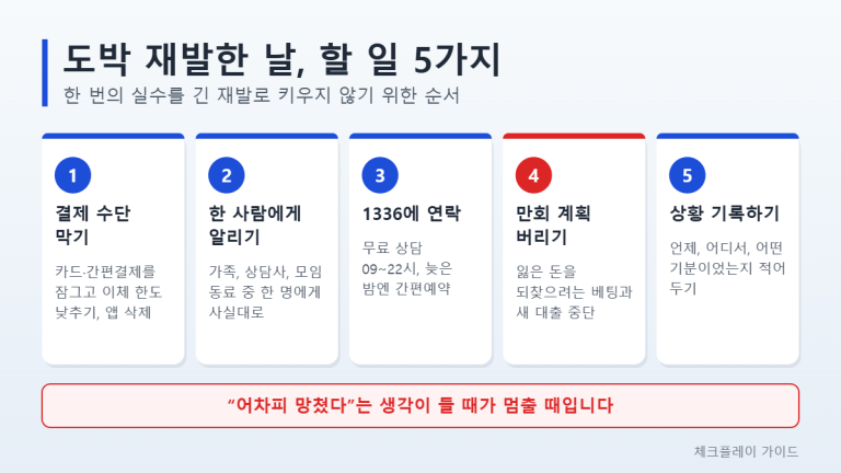 도박 재발한 날 할 일을 결제 수단 막기, 한 사람에게 알리기, 1336에 연락, 만회 계획 버리기, 상황 기록하기의 5단계 카드로 정리한 인포그래픽