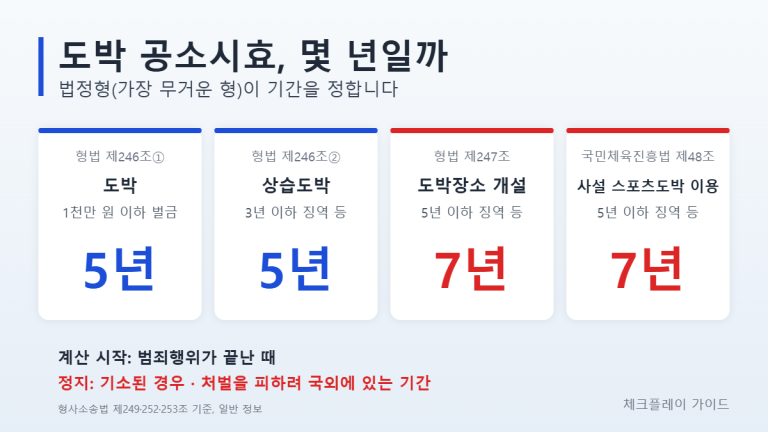 도박 공소시효 비교 인포그래픽: 형법 도박죄 5년, 상습도박 5년, 도박장소 개설 7년, 국민체육진흥법 사설 스포츠도박 이용 7년, 범죄행위 종료 시부터 계산하고 기소·국외 도피 기간은 정지
