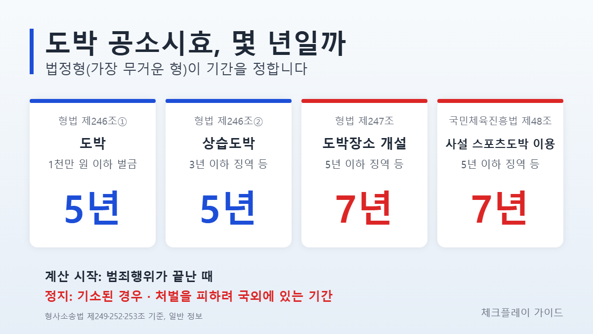 도박 공소시효 비교 인포그래픽: 형법 도박죄 5년, 상습도박 5년, 도박장소 개설 7년, 국민체육진흥법 사설 스포츠도박 이용 7년, 범죄행위 종료 시부터 계산하고 기소·국외 도피 기간은 정지