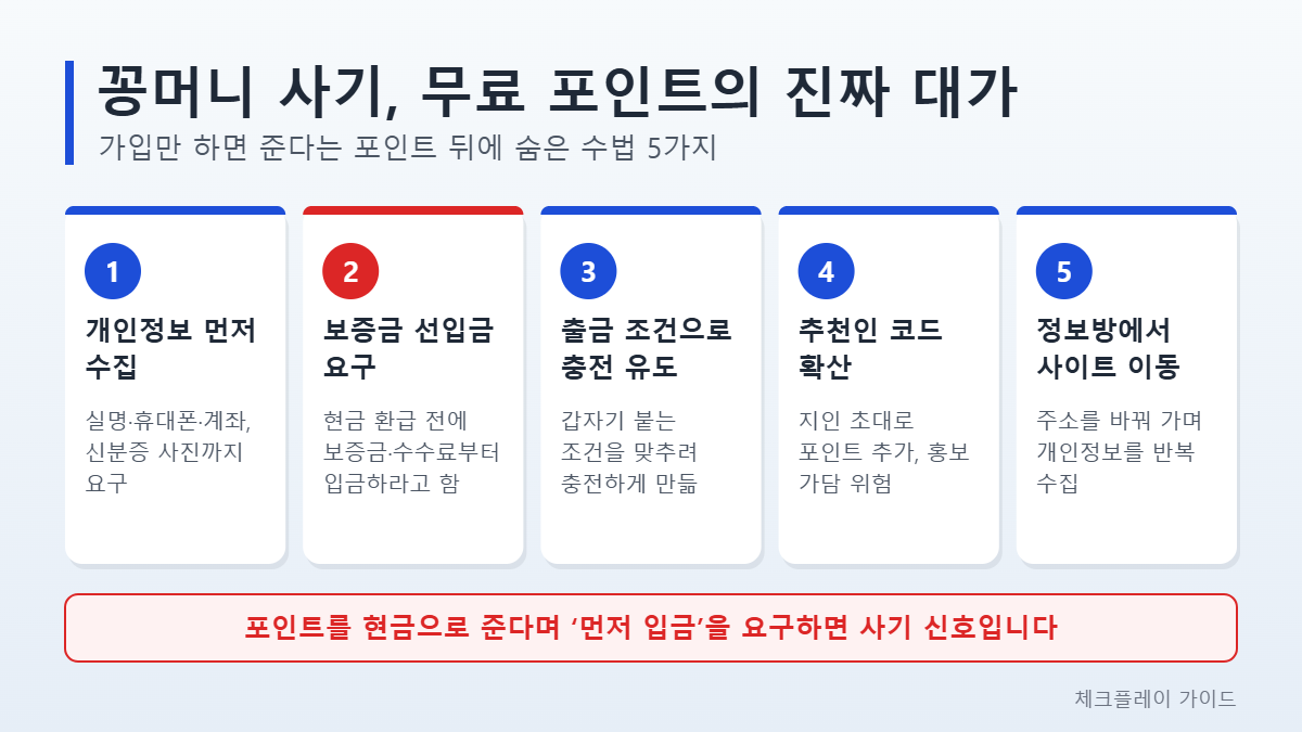 꽁머니 사기 수법 5가지를 개인정보 수집, 보증금 선입금 요구, 출금 조건으로 충전 유도, 추천인 코드 확산, 정보방에서 사이트 이동 카드로 정리하고 먼저 입금을 요구하면 사기 신호라고 경고한 인포그래픽