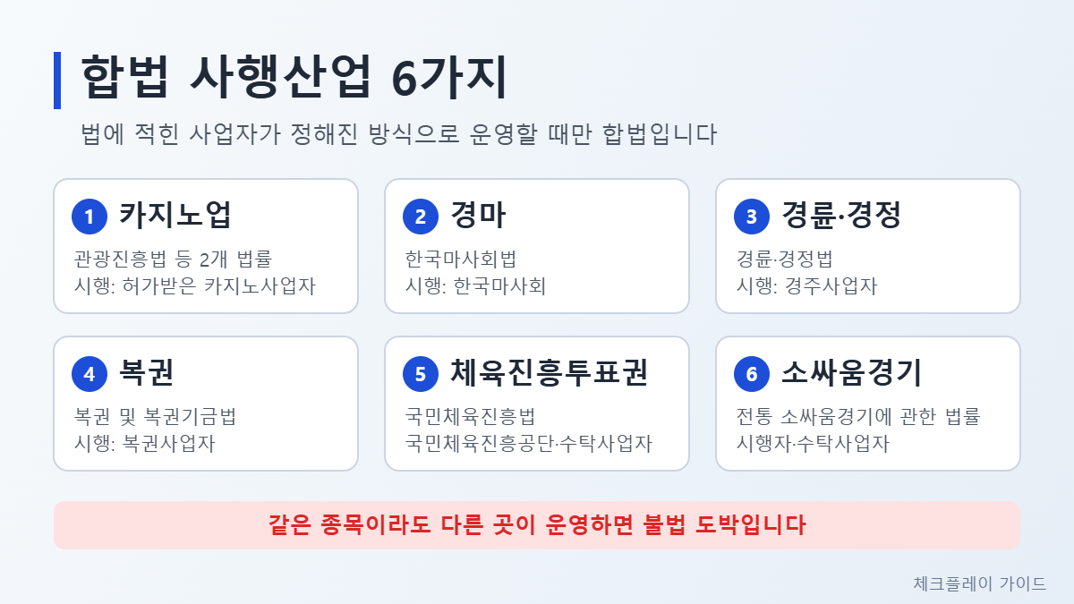 합법 사행산업 6가지 인포그래픽 — 카지노업, 경마, 경륜·경정, 복권, 체육진흥투표권, 소싸움경기의 근거 법률과 운영 주체 카드