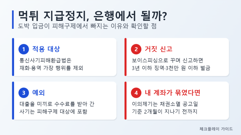 먹튀 지급정지 가능 여부를 적용 대상, 거짓 신고 처벌, 대출 미끼 예외, 이의제기 기한 네 칸으로 정리한 인포그래픽