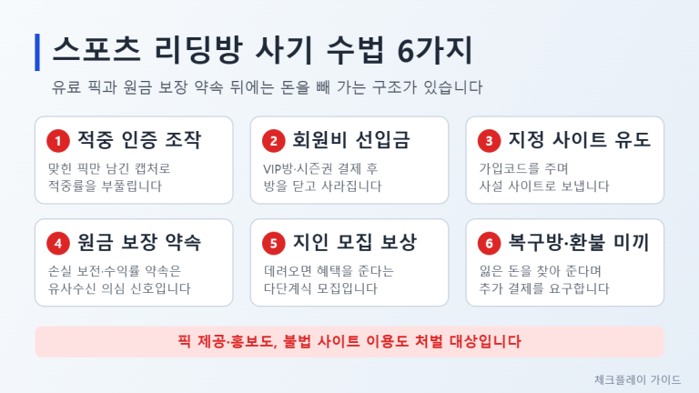 스포츠 리딩방 사기 수법 6가지 인포그래픽 — 적중 인증 조작, 회원비 선입금, 지정 사이트 유도, 원금 보장 약속, 지인 모집 보상, 복구방·환불 미끼