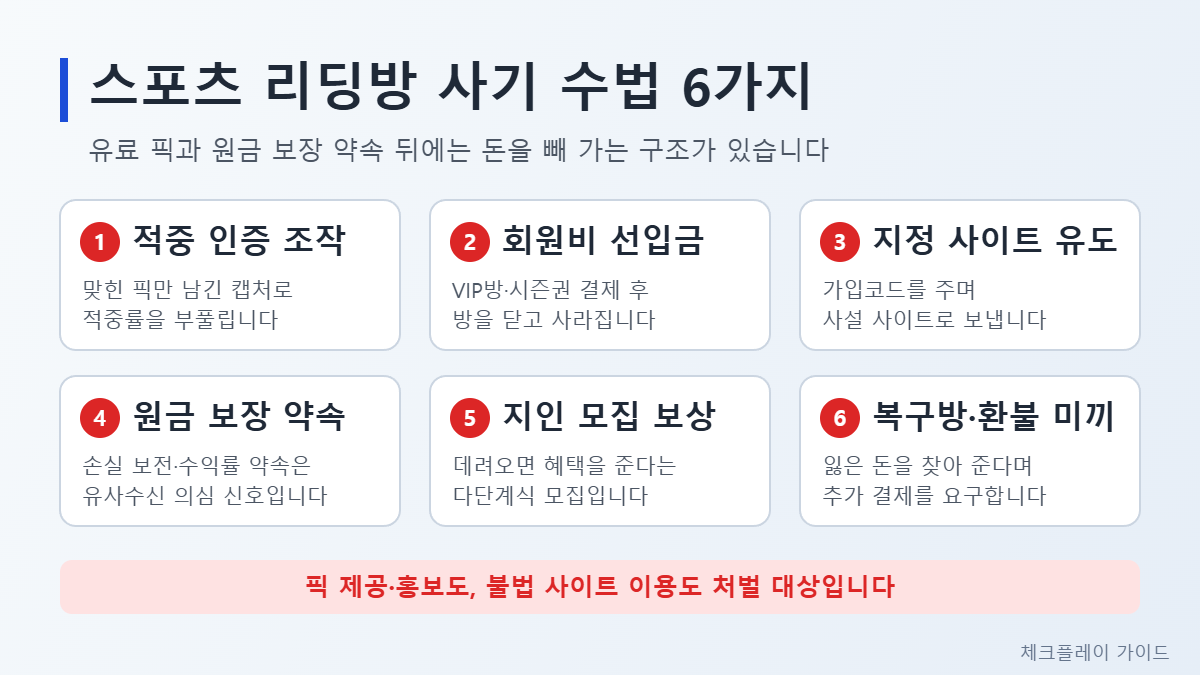 스포츠 리딩방 사기 수법 6가지 인포그래픽 — 적중 인증 조작, 회원비 선입금, 지정 사이트 유도, 원금 보장 약속, 지인 모집 보상, 복구방·환불 미끼