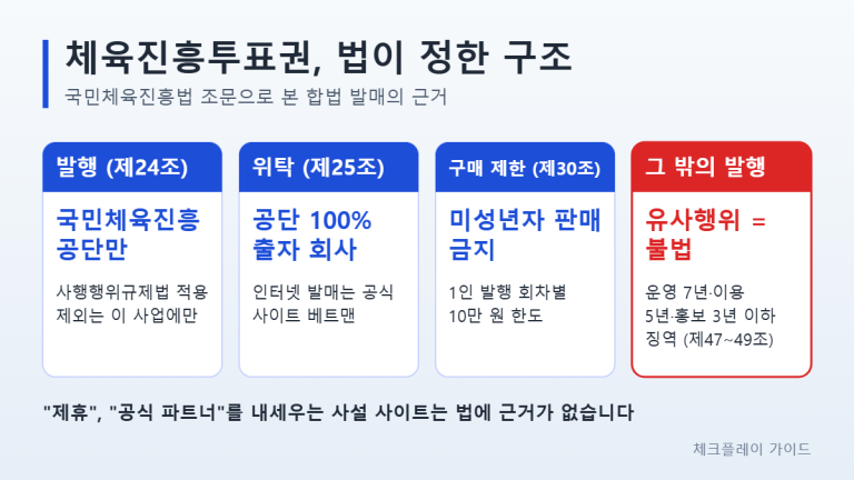 체육진흥투표권 법적 구조 인포그래픽: 발행은 국민체육진흥공단만(제24조), 위탁은 공단 100% 출자 회사·인터넷 발매는 베트맨(제25조), 미성년자 판매 금지와 회차별 10만 원 한도(제30조), 그 밖의 발행은 유사행위로 처벌(제47~49조)