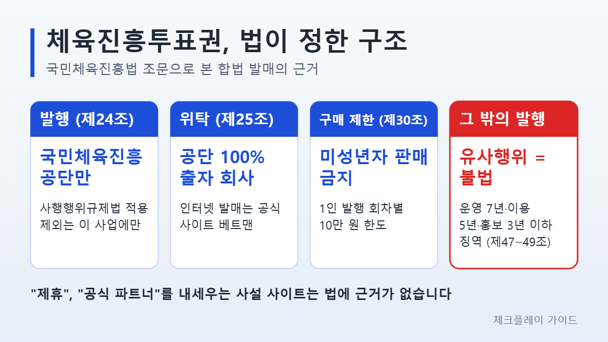 체육진흥투표권 법적 구조 인포그래픽: 발행은 국민체육진흥공단만(제24조), 위탁은 공단 100% 출자 회사·인터넷 발매는 베트맨(제25조), 미성년자 판매 금지와 회차별 10만 원 한도(제30조), 그 밖의 발행은 유사행위로 처벌(제47~49조)