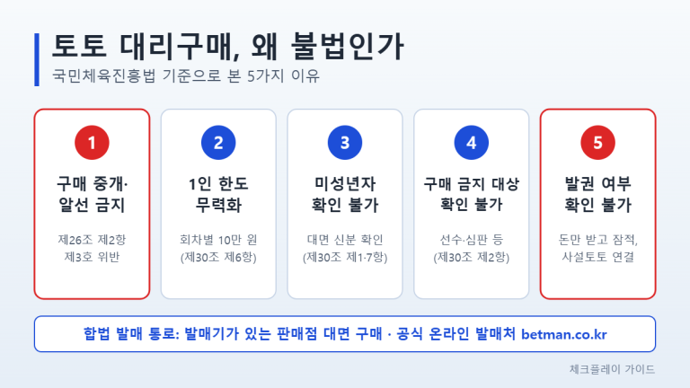 토토 대리구매가 불법인 5가지 이유를 정리한 인포그래픽: 구매 중개·알선 금지, 1인 한도 회차별 10만 원 무력화, 미성년자 확인 불가, 구매 금지 대상 확인 불가, 발권 여부 확인 불가와 합법 발매 통로 안내