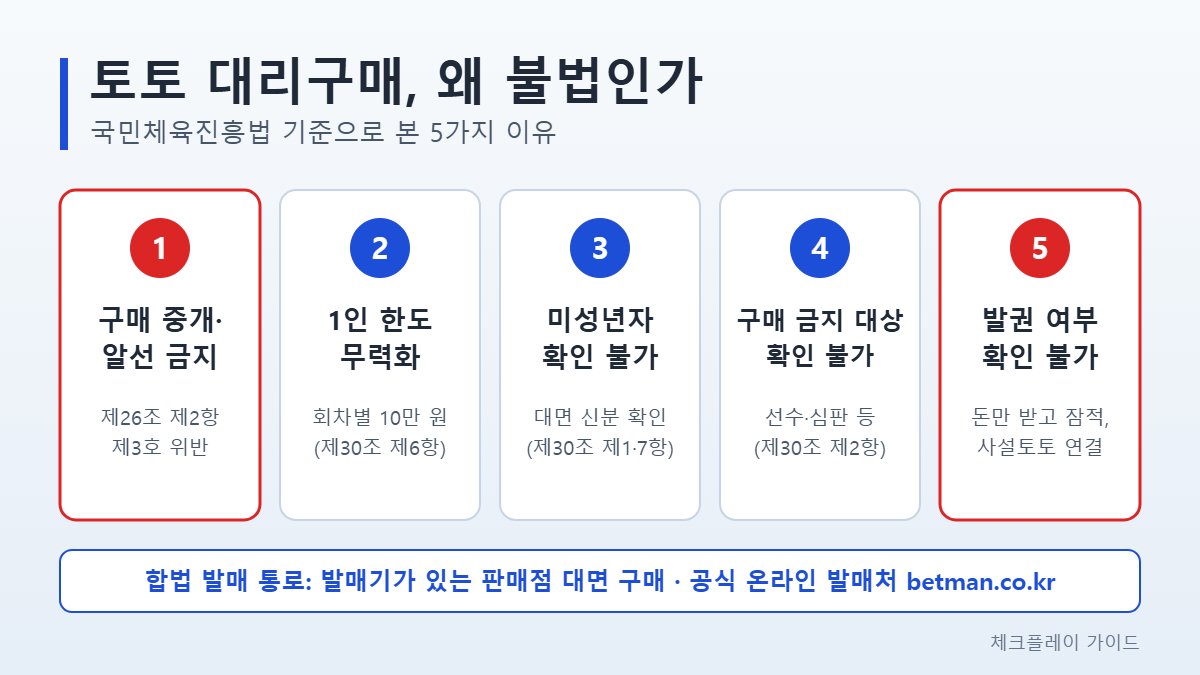 토토 대리구매가 불법인 5가지 이유를 정리한 인포그래픽: 구매 중개·알선 금지, 1인 한도 회차별 10만 원 무력화, 미성년자 확인 불가, 구매 금지 대상 확인 불가, 발권 여부 확인 불가와 합법 발매 통로 안내
